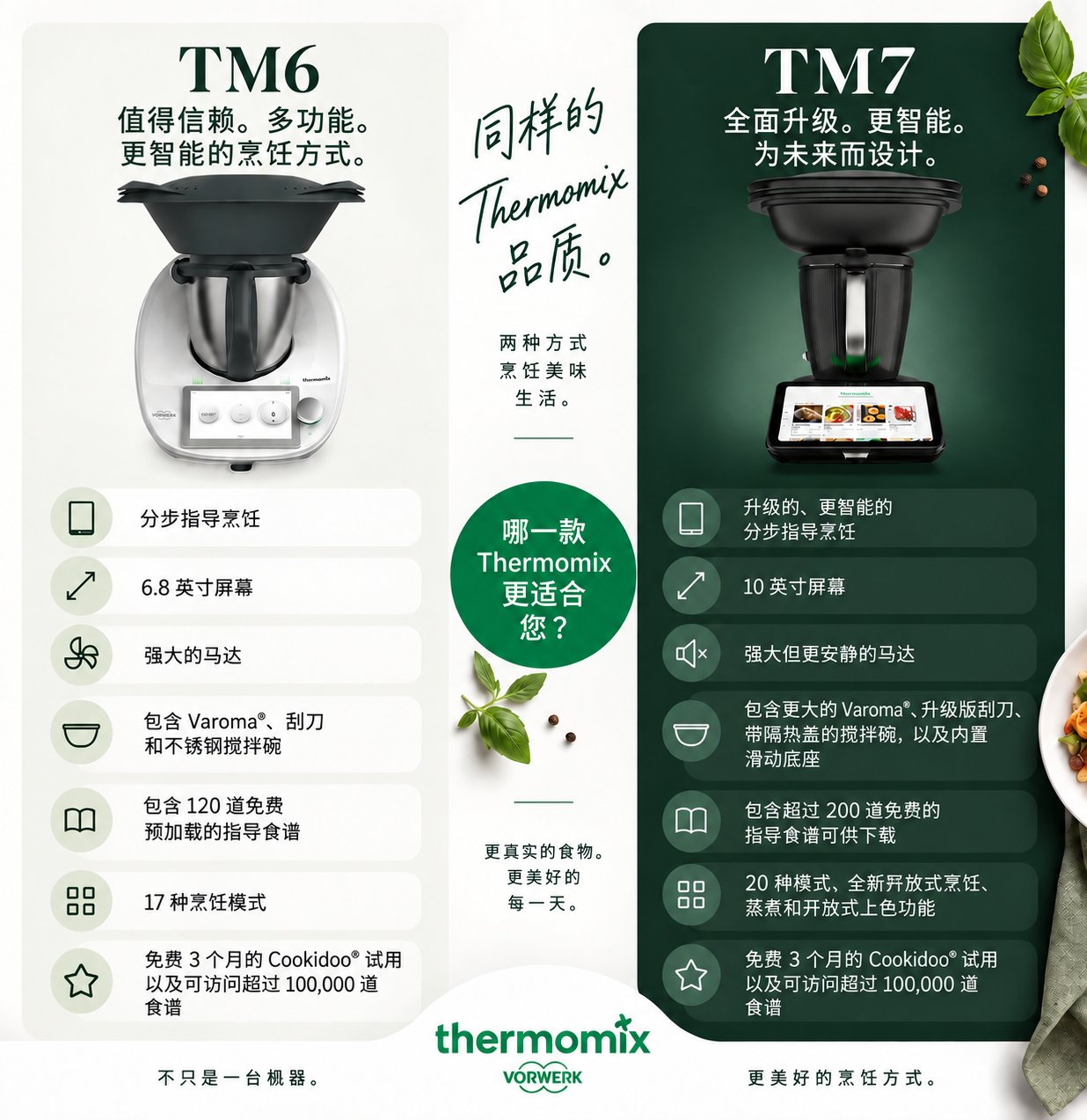 Thermomix TM6 对比 TM7 官方比较：TM6 配备 6.8 英寸屏幕、逐步引导式烹饪、强力马达与 17 种模式；TM7 配备 10 英寸屏幕、更智能的引导式烹饪、强力但安静的马达、更大容量且附隔热锅盖的 Varoma，以及包含开放烹调与开放炒香在内的 20 种模式。两者皆附赠 3 个月免费 Cookidoo 试用。