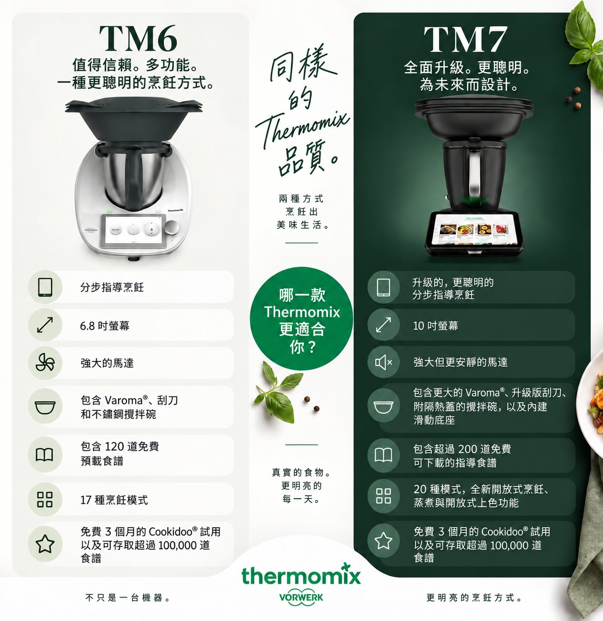 Thermomix TM6 對比 TM7 官方比較：TM6 配備 6.8 吋螢幕、逐步引導式烹調、強力馬達與 17 種模式；TM7 配備 10 吋螢幕、更智慧的引導式烹調、強力但安靜的馬達、更大容量且附隔熱鍋蓋的 Varoma，以及包含開放烹調與開放炒香在內的 20 種模式。兩者皆附贈 3 個月免費 Cookidoo 試用。
